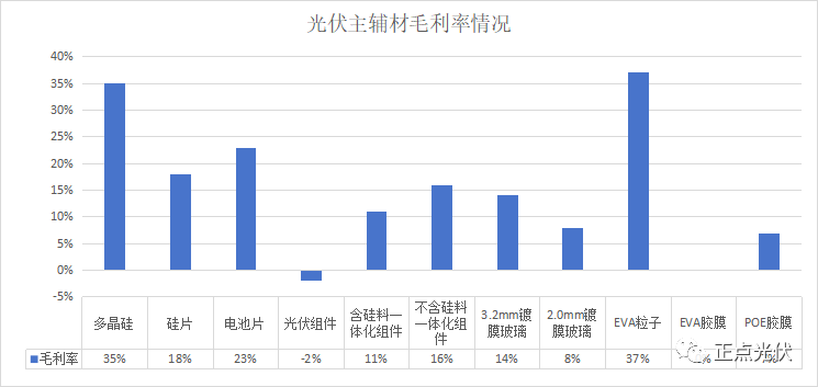 光伏各环节最新成本、价格、利润情况