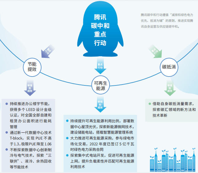 腾讯部署建设光伏、风电及一体化项目，正式进军新能源！