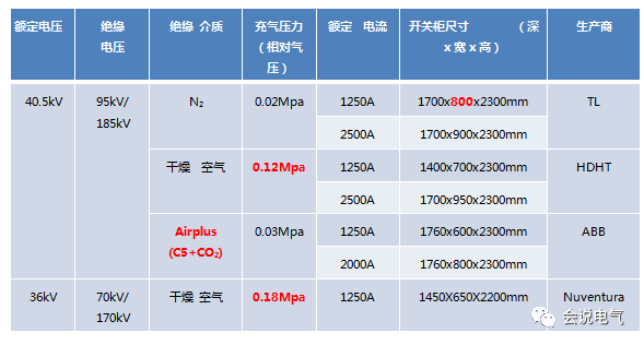 40.5kV 环保气体绝缘开关柜